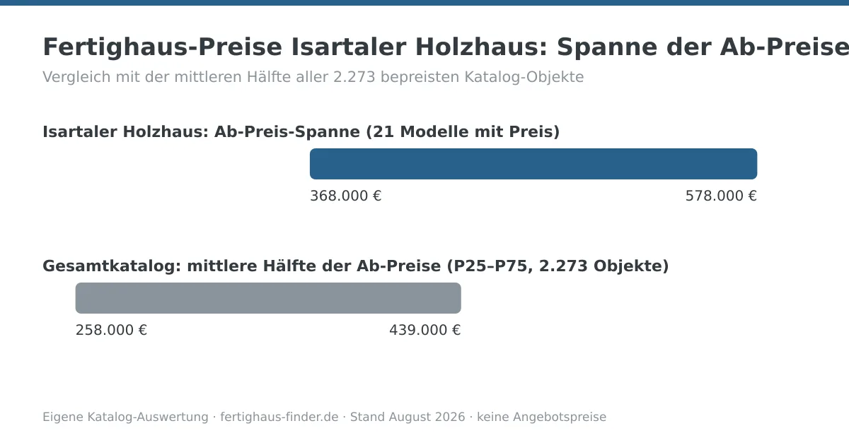 Preisspannen-Diagramm: Fertighaus-Preise von Isartaler Holzhaus zwischen 368.000 und 578.000 Euro, darunter die mittlere Hälfte aller Katalog-Ab-Preise zum Vergleich