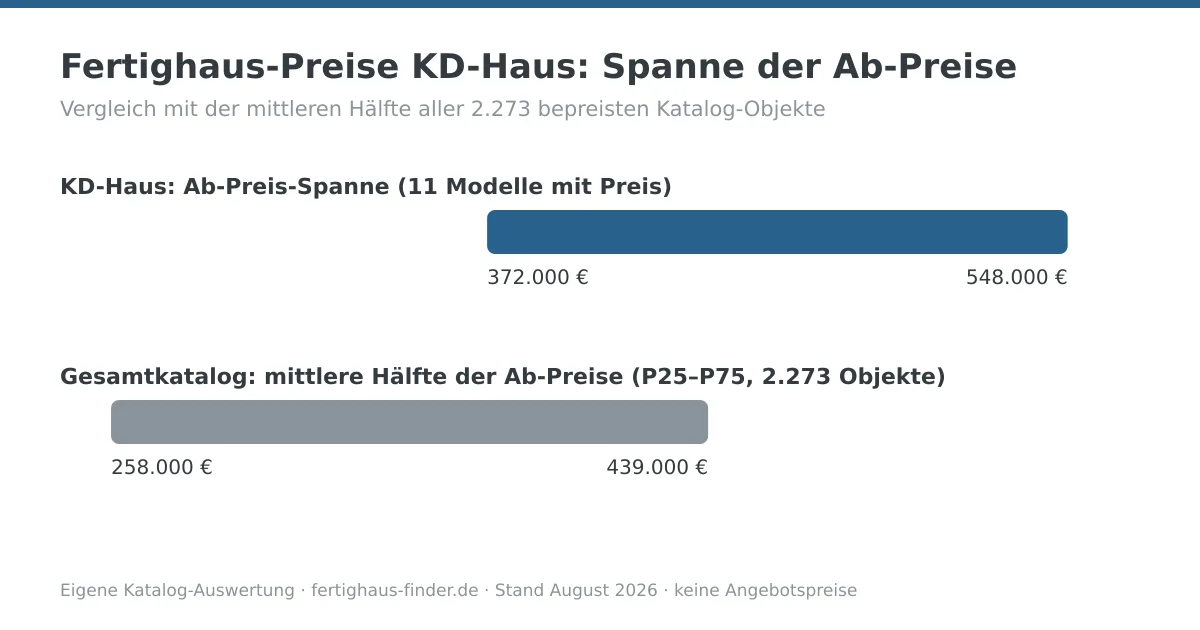 Preisspannen-Diagramm: Fertighaus-Preise von KD-Haus zwischen 372.000 und 548.000 Euro, darunter die mittlere Hälfte aller Katalog-Ab-Preise zum Vergleich