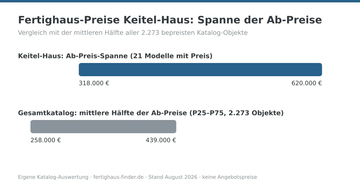 Preisspannen-Diagramm: Fertighaus-Preise von Keitel-Haus zwischen 318.000 und 620.000 Euro, darunter die mittlere Hälfte aller Katalog-Ab-Preise zum Vergleich