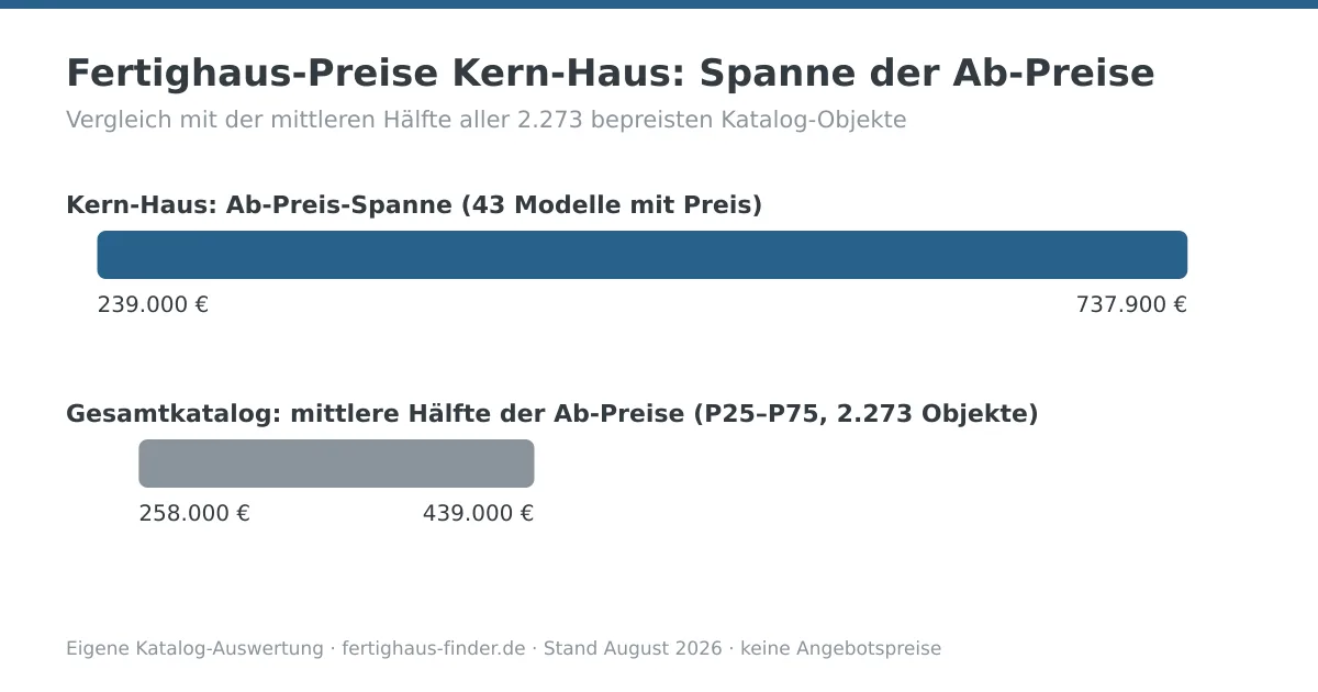 Preisspannen-Diagramm: Fertighaus-Preise von Kern-Haus zwischen 239.000 und 737.900 Euro, darunter die mittlere Hälfte aller Katalog-Ab-Preise zum Vergleich