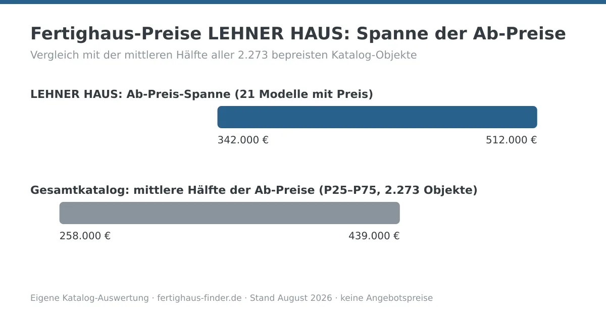 Preisspannen-Diagramm: Fertighaus-Preise von LEHNER HAUS zwischen 342.000 und 512.000 Euro, darunter die mittlere Hälfte aller Katalog-Ab-Preise zum Vergleich