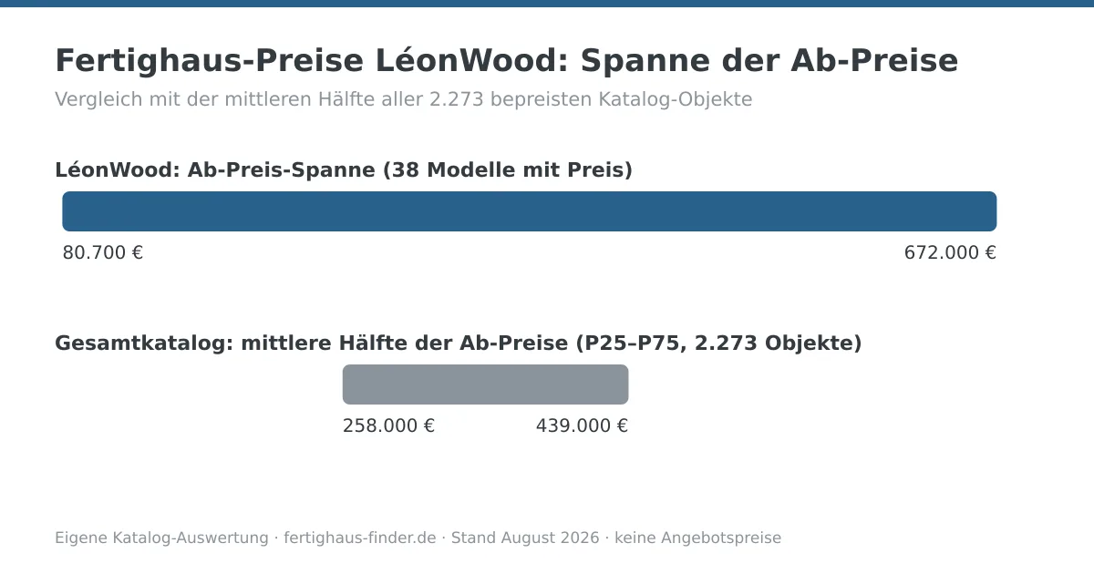 Preisspannen-Diagramm: Fertighaus-Preise von LéonWood zwischen 80.700 und 672.000 Euro, darunter die mittlere Hälfte aller Katalog-Ab-Preise zum Vergleich