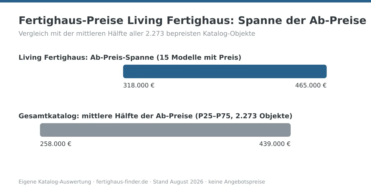 Preisspannen-Diagramm: Fertighaus-Preise von Living Fertighaus zwischen 318.000 und 465.000 Euro, darunter die mittlere Hälfte aller Katalog-Ab-Preise zum Vergleich