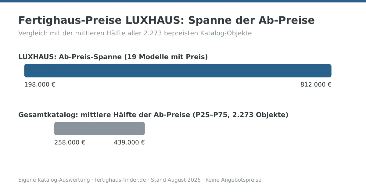 Preisspannen-Diagramm: Fertighaus-Preise von LUXHAUS zwischen 198.000 und 812.000 Euro, darunter die mittlere Hälfte aller Katalog-Ab-Preise zum Vergleich