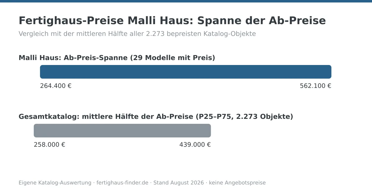 Preisspannen-Diagramm: Fertighaus-Preise von Malli Haus zwischen 264.400 und 562.100 Euro, darunter die mittlere Hälfte aller Katalog-Ab-Preise zum Vergleich