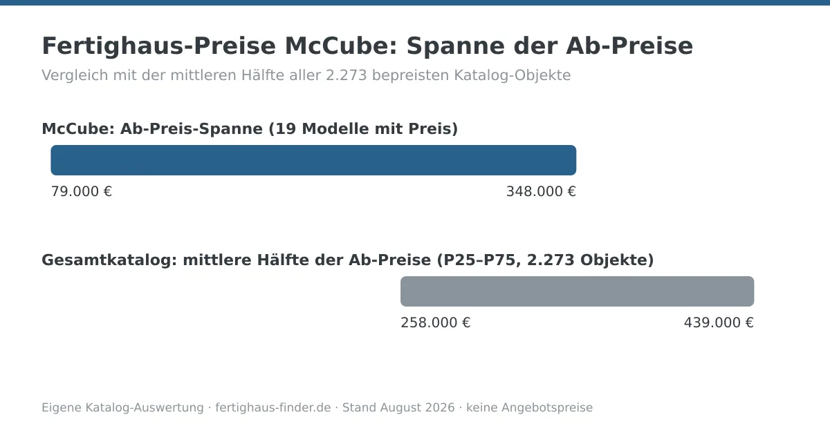 Preisspannen-Diagramm: Fertighaus-Preise von McCube zwischen 79.000 und 348.000 Euro, darunter die mittlere Hälfte aller Katalog-Ab-Preise zum Vergleich
