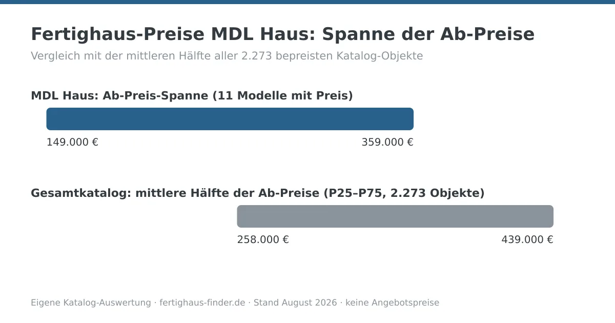 Preisspannen-Diagramm: Fertighaus-Preise von MDL Haus zwischen 149.000 und 359.000 Euro, darunter die mittlere Hälfte aller Katalog-Ab-Preise zum Vergleich