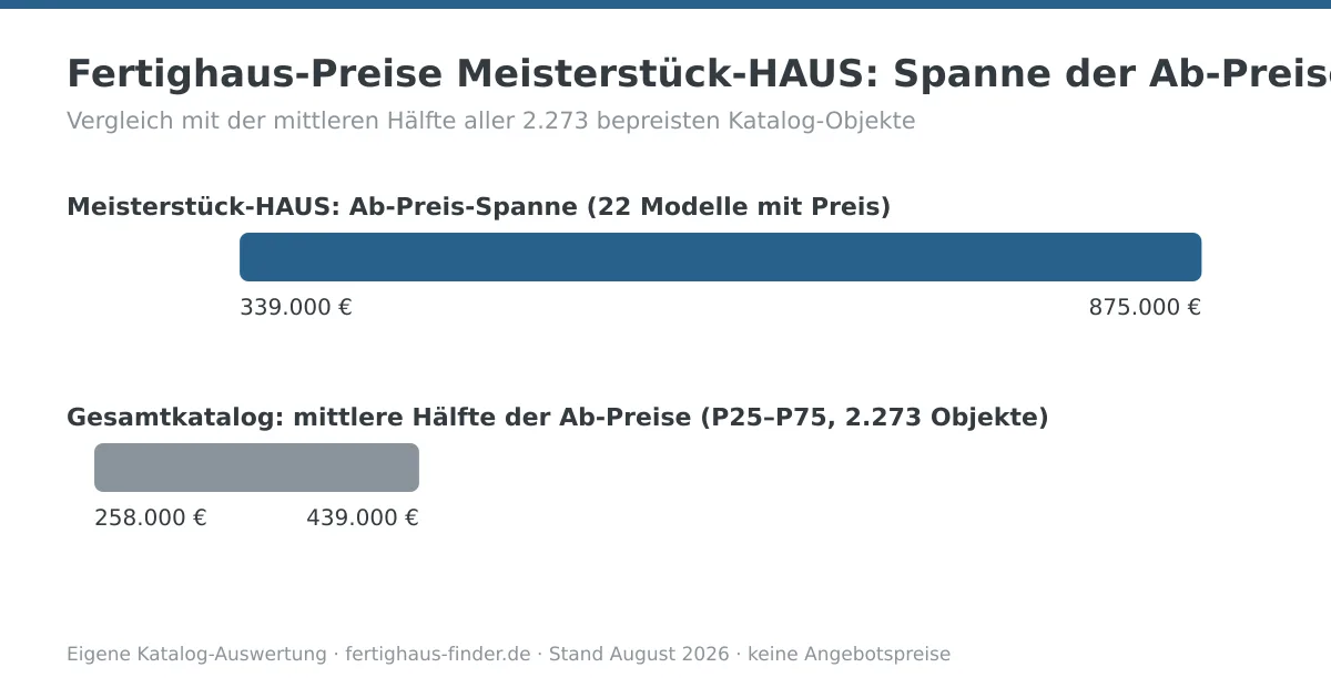 Preisspannen-Diagramm: Fertighaus-Preise von Meisterstück-HAUS zwischen 339.000 und 875.000 Euro, darunter die mittlere Hälfte aller Katalog-Ab-Preise zum Vergleich
