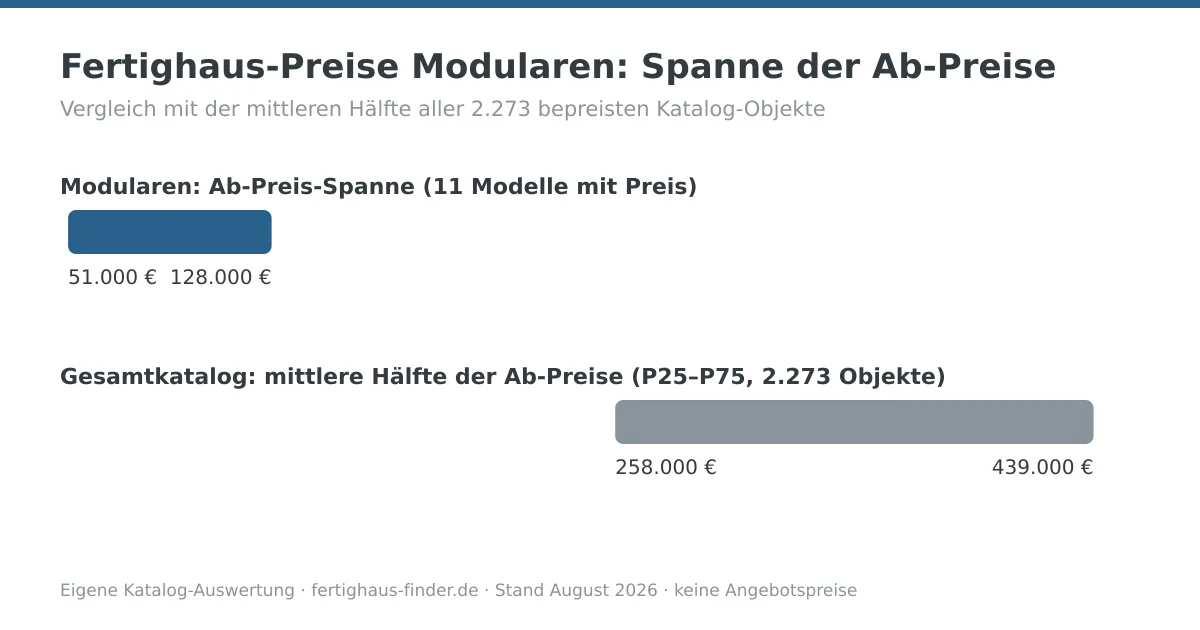 Preisspannen-Diagramm: Fertighaus-Preise von Modularen zwischen 51.000 und 128.000 Euro, darunter die mittlere Hälfte aller Katalog-Ab-Preise zum Vergleich