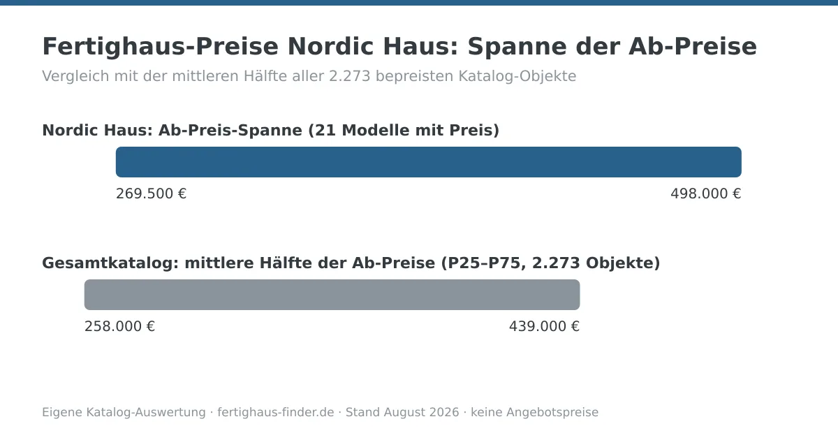 Preisspannen-Diagramm: Fertighaus-Preise von Nordic Haus zwischen 269.500 und 498.000 Euro, darunter die mittlere Hälfte aller Katalog-Ab-Preise zum Vergleich