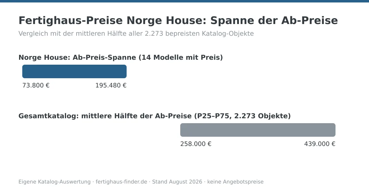 Preisspannen-Diagramm: Fertighaus-Preise von Norge House zwischen 73.800 und 195.480 Euro, darunter die mittlere Hälfte aller Katalog-Ab-Preise zum Vergleich