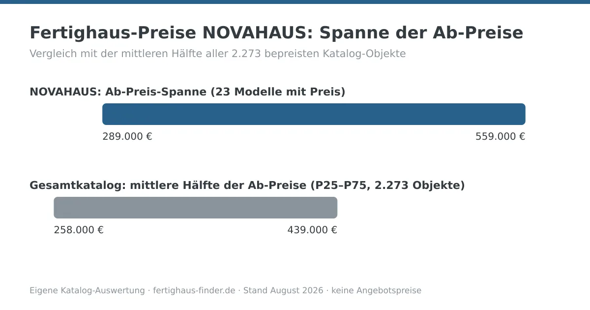Preisspannen-Diagramm: Fertighaus-Preise von NOVAHAUS zwischen 289.000 und 559.000 Euro, darunter die mittlere Hälfte aller Katalog-Ab-Preise zum Vergleich