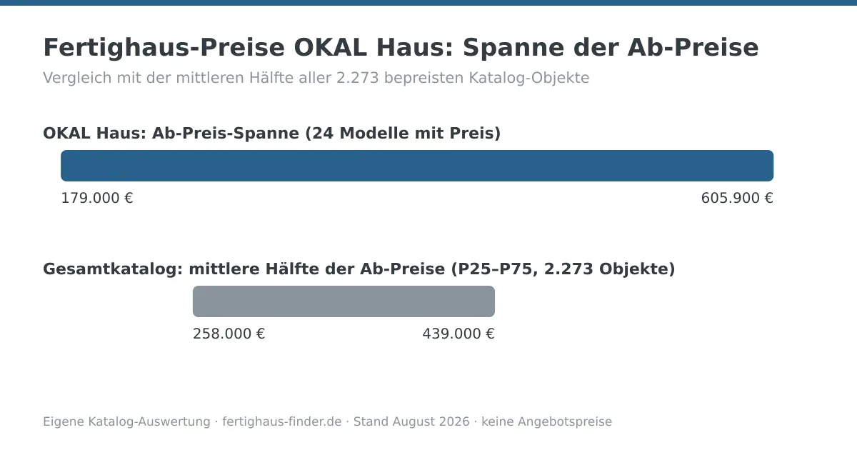 Preisspannen-Diagramm: Fertighaus-Preise von OKAL Haus zwischen 179.000 und 605.900 Euro, darunter die mittlere Hälfte aller Katalog-Ab-Preise zum Vergleich