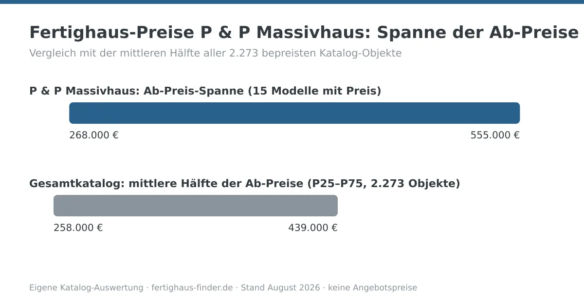 Preisspannen-Diagramm: Fertighaus-Preise von P & P Massivhaus zwischen 268.000 und 555.000 Euro, darunter die mittlere Hälfte aller Katalog-Ab-Preise zum Vergleich