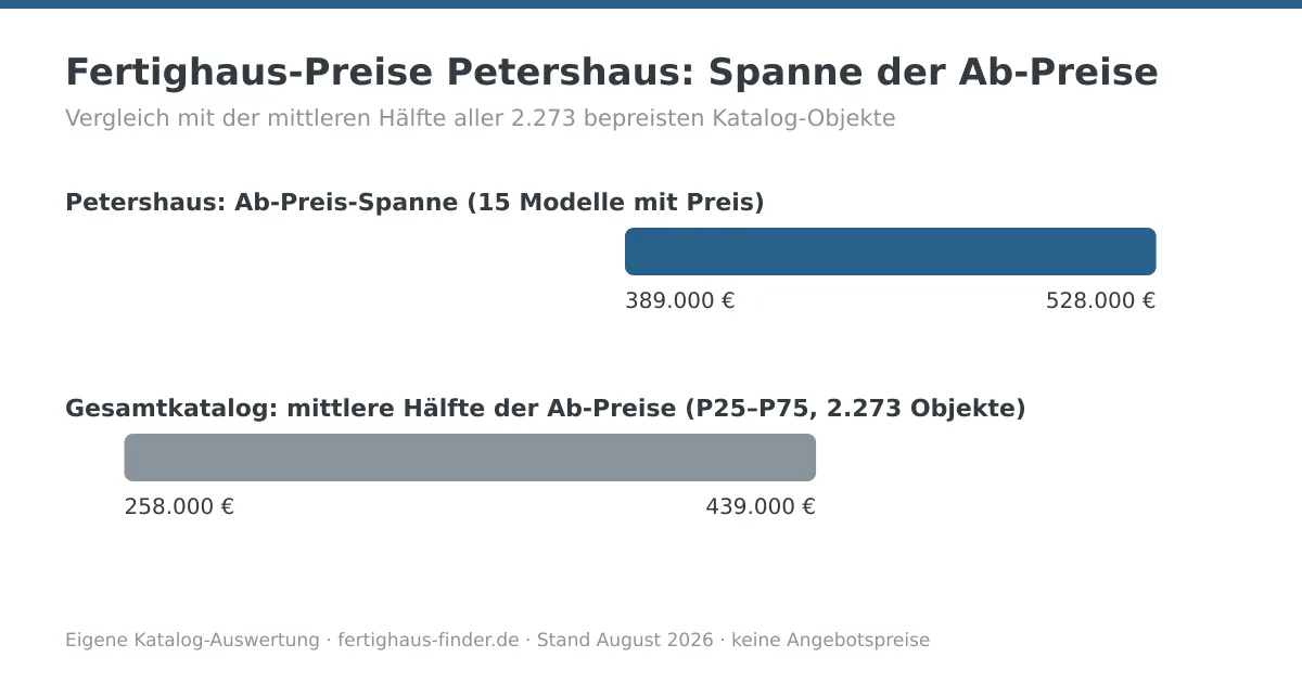 Preisspannen-Diagramm: Fertighaus-Preise von Petershaus zwischen 389.000 und 528.000 Euro, darunter die mittlere Hälfte aller Katalog-Ab-Preise zum Vergleich
