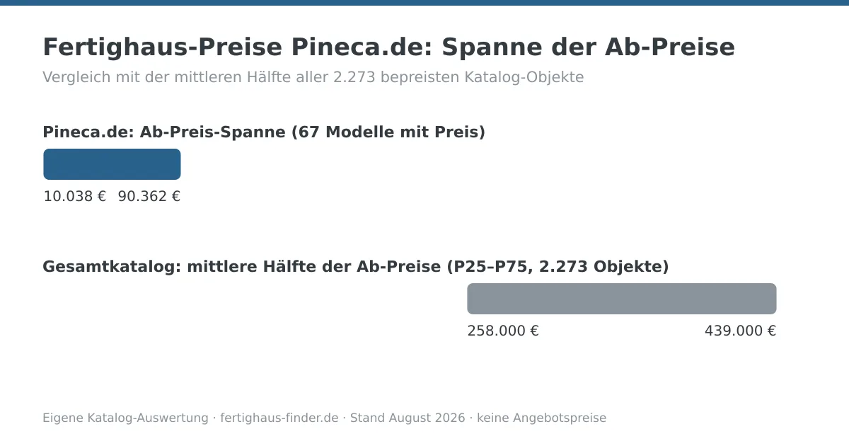 Preisspannen-Diagramm: Fertighaus-Preise von Pineca.de zwischen 10.038 und 90.362 Euro, darunter die mittlere Hälfte aller Katalog-Ab-Preise zum Vergleich