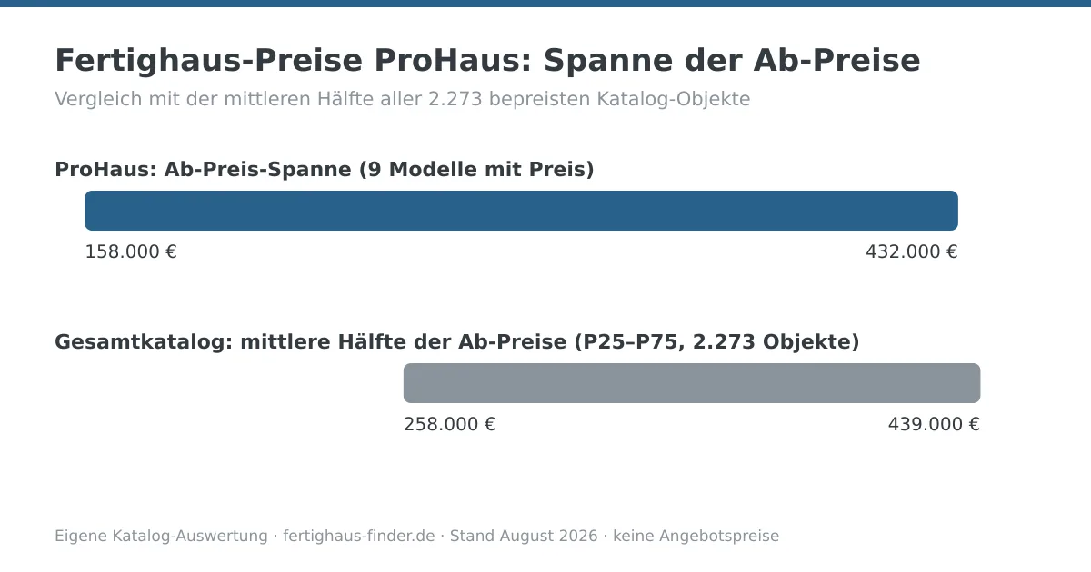 Preisspannen-Diagramm: Fertighaus-Preise von ProHaus zwischen 158.000 und 432.000 Euro, darunter die mittlere Hälfte aller Katalog-Ab-Preise zum Vergleich