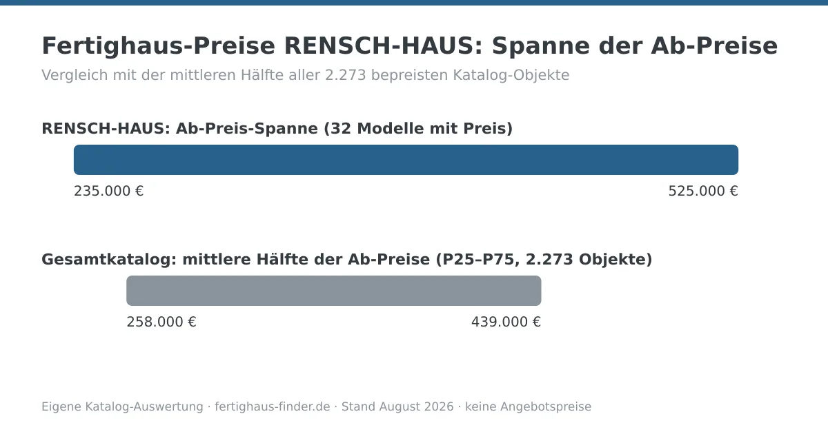 Preisspannen-Diagramm: Fertighaus-Preise von RENSCH-HAUS zwischen 235.000 und 525.000 Euro, darunter die mittlere Hälfte aller Katalog-Ab-Preise zum Vergleich
