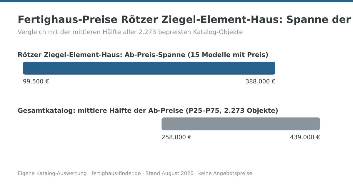 Preisspannen-Diagramm: Fertighaus-Preise von Rötzer Ziegel-Element-Haus zwischen 99.500 und 388.000 Euro, darunter die mittlere Hälfte aller Katalog-Ab-Preise zum Vergleich