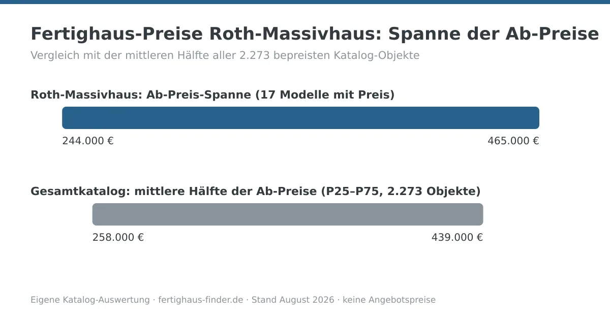 Preisspannen-Diagramm: Fertighaus-Preise von Roth-Massivhaus zwischen 244.000 und 465.000 Euro, darunter die mittlere Hälfte aller Katalog-Ab-Preise zum Vergleich