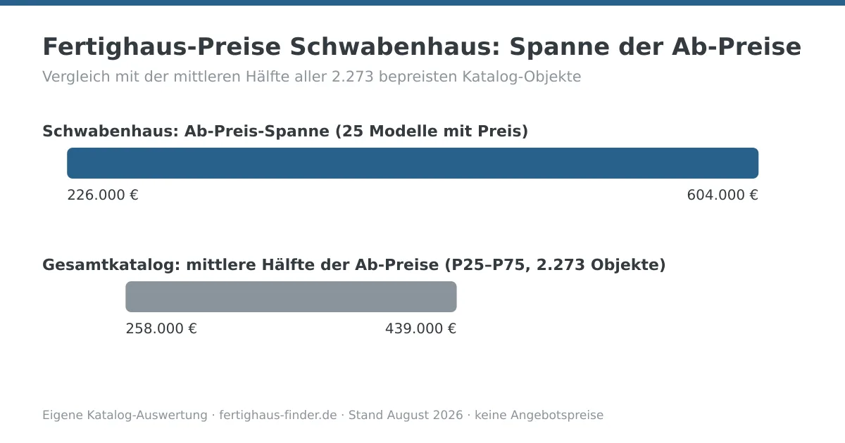 Preisspannen-Diagramm: Fertighaus-Preise von Schwabenhaus zwischen 226.000 und 604.000 Euro, darunter die mittlere Hälfte aller Katalog-Ab-Preise zum Vergleich