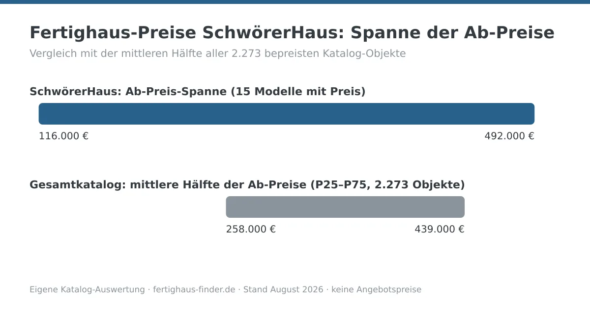 Preisspannen-Diagramm: Fertighaus-Preise von SchwörerHaus zwischen 116.000 und 492.000 Euro, darunter die mittlere Hälfte aller Katalog-Ab-Preise zum Vergleich