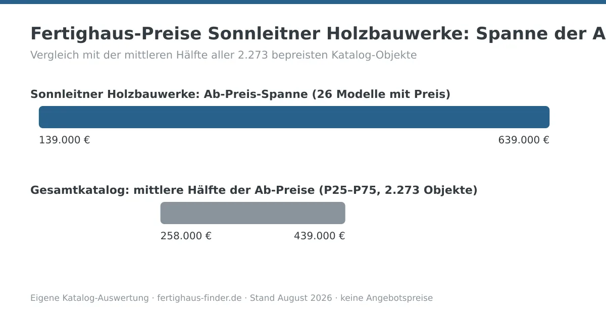 Preisspannen-Diagramm: Fertighaus-Preise von Sonnleitner Holzbauwerke zwischen 139.000 und 639.000 Euro, darunter die mittlere Hälfte aller Katalog-Ab-Preise zum Vergleich