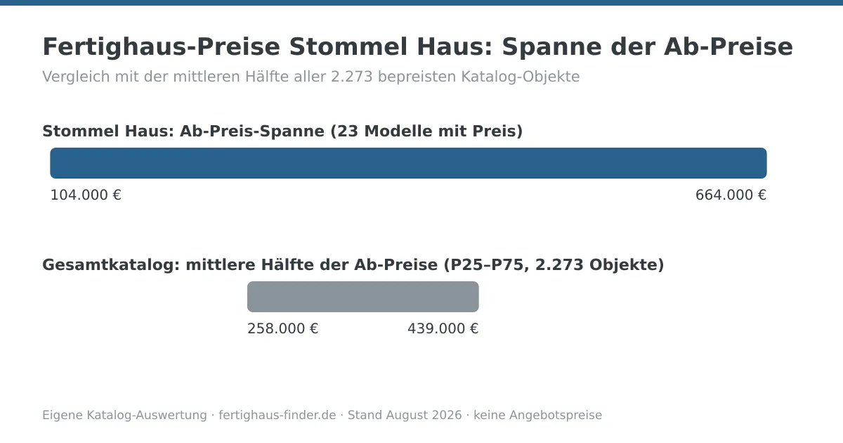 Preisspannen-Diagramm: Fertighaus-Preise von Stommel Haus zwischen 104.000 und 664.000 Euro, darunter die mittlere Hälfte aller Katalog-Ab-Preise zum Vergleich