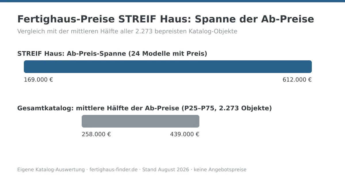 Preisspannen-Diagramm: Fertighaus-Preise von STREIF Haus zwischen 169.000 und 612.000 Euro, darunter die mittlere Hälfte aller Katalog-Ab-Preise zum Vergleich