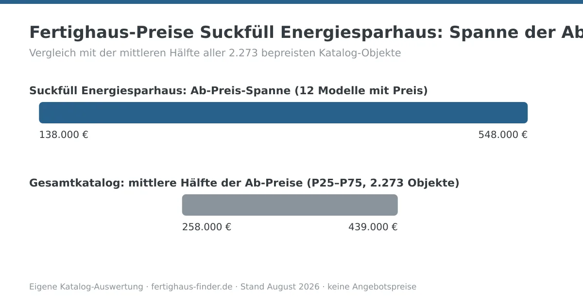 Preisspannen-Diagramm: Fertighaus-Preise von Suckfüll Energiesparhaus zwischen 138.000 und 548.000 Euro, darunter die mittlere Hälfte aller Katalog-Ab-Preise zum Vergleich