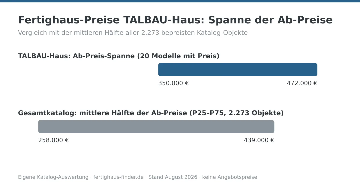 Preisspannen-Diagramm: Fertighaus-Preise von TALBAU-Haus zwischen 350.000 und 472.000 Euro, darunter die mittlere Hälfte aller Katalog-Ab-Preise zum Vergleich