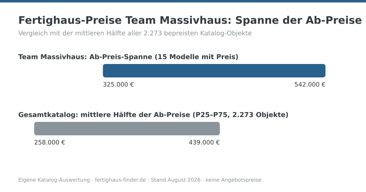 Preisspannen-Diagramm: Fertighaus-Preise von Team Massivhaus zwischen 325.000 und 542.000 Euro, darunter die mittlere Hälfte aller Katalog-Ab-Preise zum Vergleich
