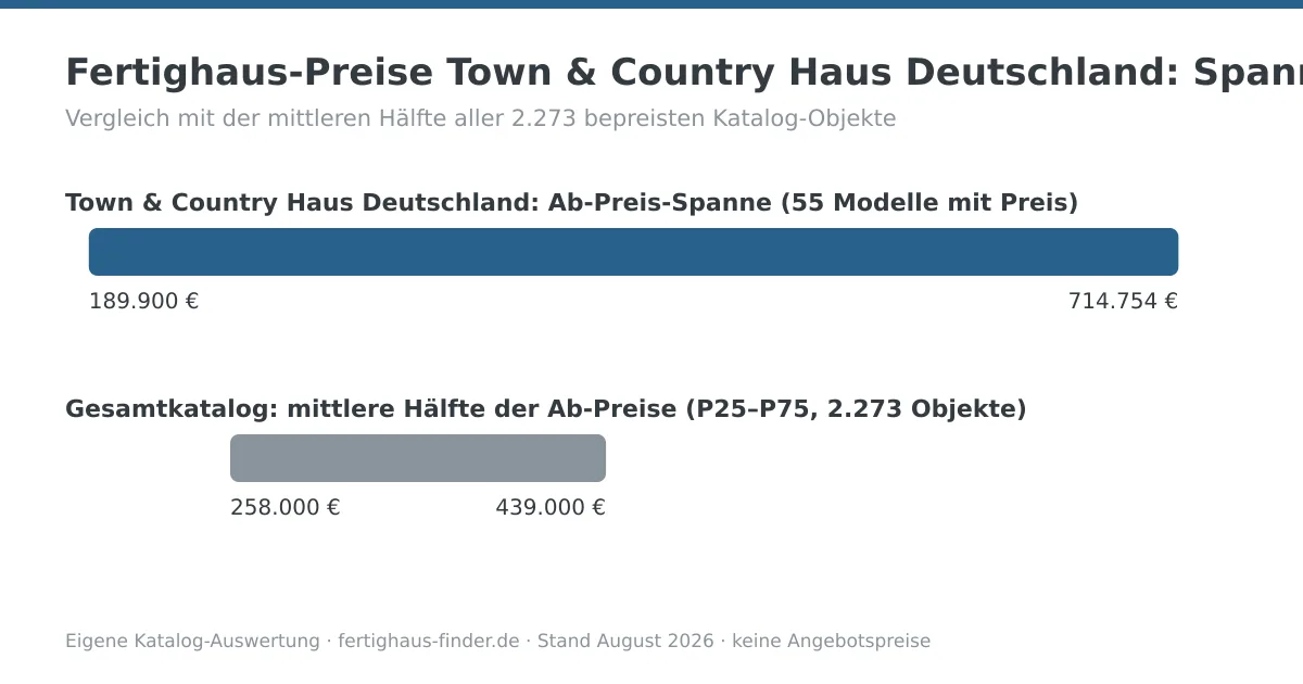 Preisspannen-Diagramm: Fertighaus-Preise von Town & Country Haus Deutschland zwischen 189.900 und 714.754 Euro, darunter die mittlere Hälfte aller Katalog-Ab-Preise zum Vergleich