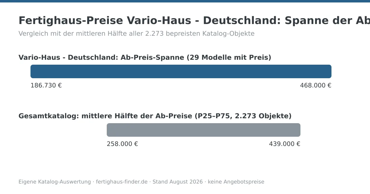 Preisspannen-Diagramm: Fertighaus-Preise von Vario-Haus - Deutschland zwischen 186.730 und 468.000 Euro, darunter die mittlere Hälfte aller Katalog-Ab-Preise zum Vergleich