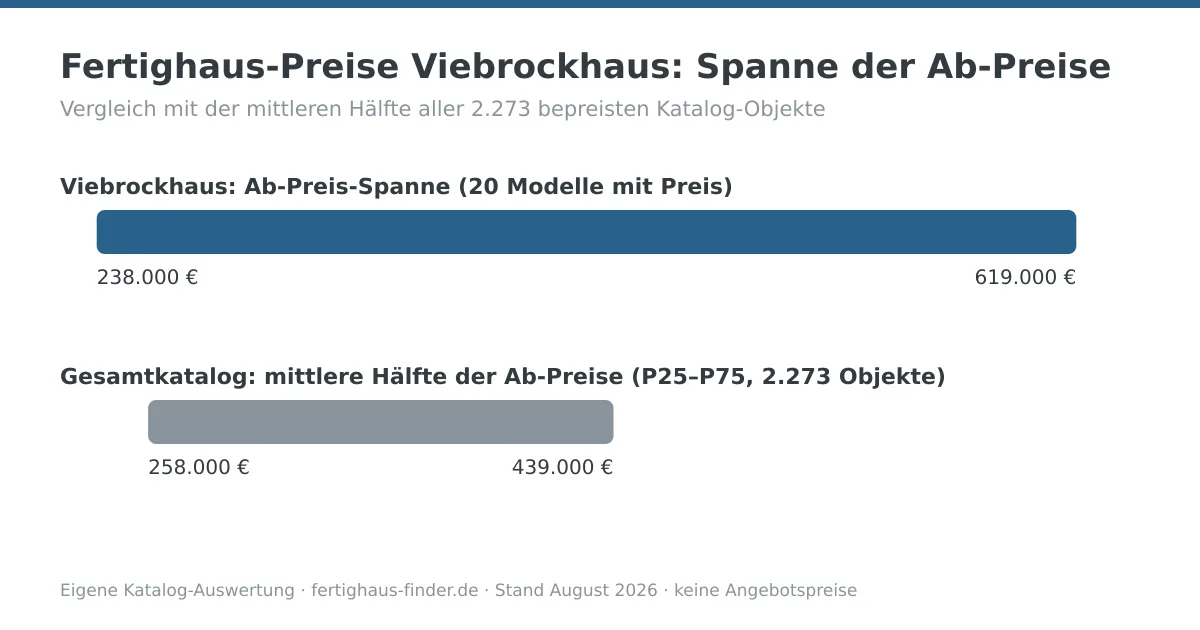 Preisspannen-Diagramm: Fertighaus-Preise von Viebrockhaus zwischen 238.000 und 619.000 Euro, darunter die mittlere Hälfte aller Katalog-Ab-Preise zum Vergleich