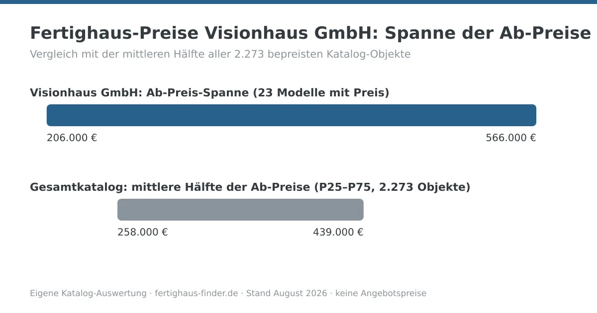 Preisspannen-Diagramm: Fertighaus-Preise von Visionhaus GmbH zwischen 206.000 und 566.000 Euro, darunter die mittlere Hälfte aller Katalog-Ab-Preise zum Vergleich