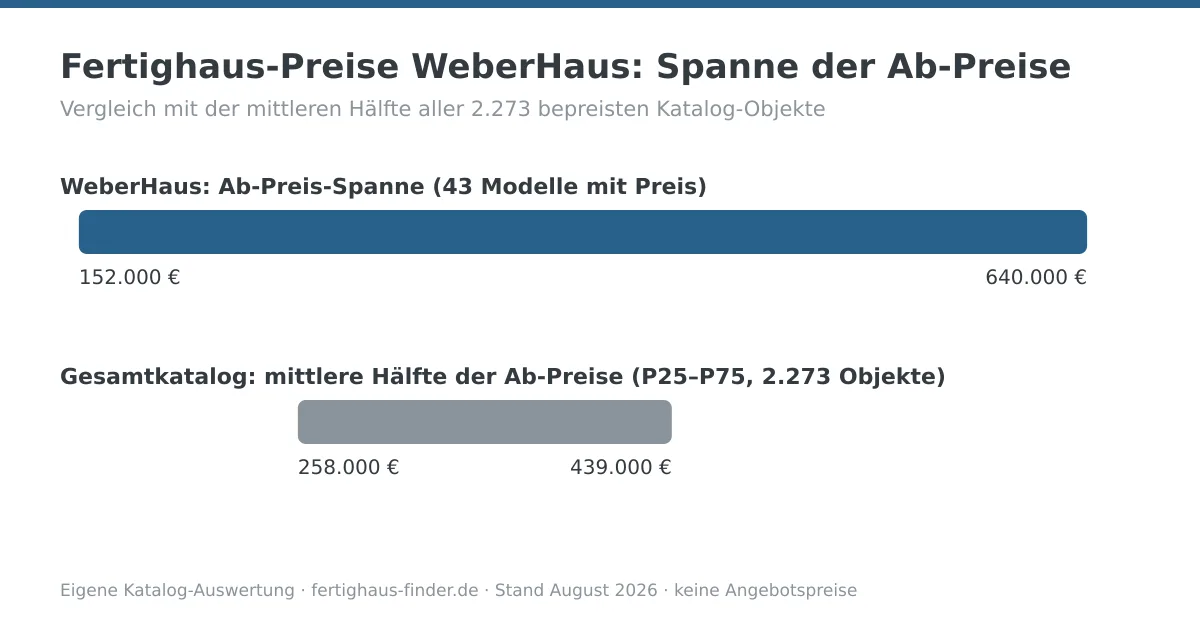 Preisspannen-Diagramm: Fertighaus-Preise von WeberHaus zwischen 152.000 und 640.000 Euro, darunter die mittlere Hälfte aller Katalog-Ab-Preise zum Vergleich