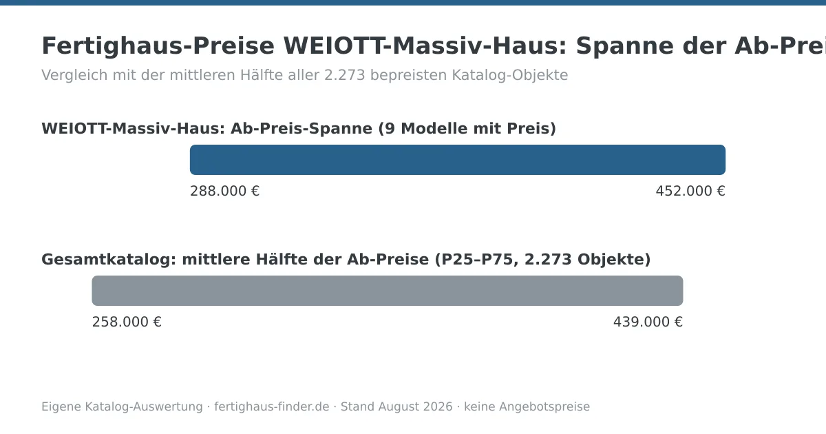 Preisspannen-Diagramm: Fertighaus-Preise von WEIOTT-Massiv-Haus zwischen 288.000 und 452.000 Euro, darunter die mittlere Hälfte aller Katalog-Ab-Preise zum Vergleich