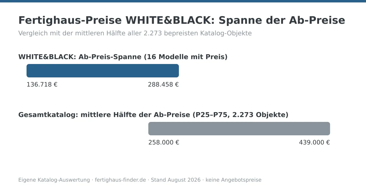 Preisspannen-Diagramm: Fertighaus-Preise von WHITE&BLACK zwischen 136.718 und 288.458 Euro, darunter die mittlere Hälfte aller Katalog-Ab-Preise zum Vergleich