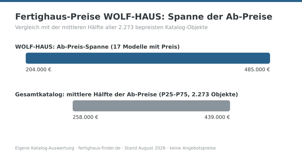 Preisspannen-Diagramm: Fertighaus-Preise von WOLF-HAUS zwischen 204.000 und 485.000 Euro, darunter die mittlere Hälfte aller Katalog-Ab-Preise zum Vergleich