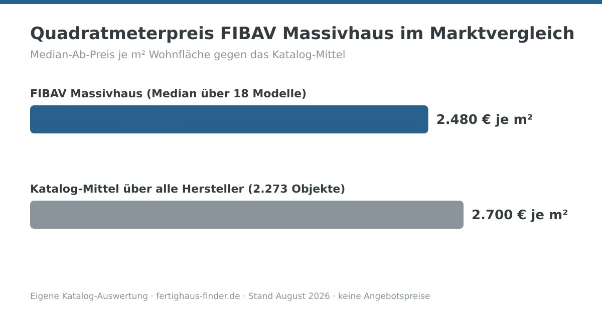 Balkendiagramm: Quadratmeterpreis von FIBAV Massivhaus mit 2.480 € je m² neben dem Katalog-Mittel von 2.700 € je m²