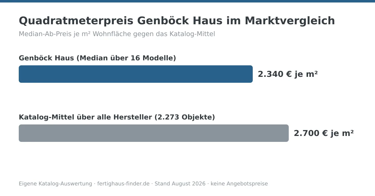 Balkendiagramm: Quadratmeterpreis von Genböck Haus mit 2.340 € je m² neben dem Katalog-Mittel von 2.700 € je m²
