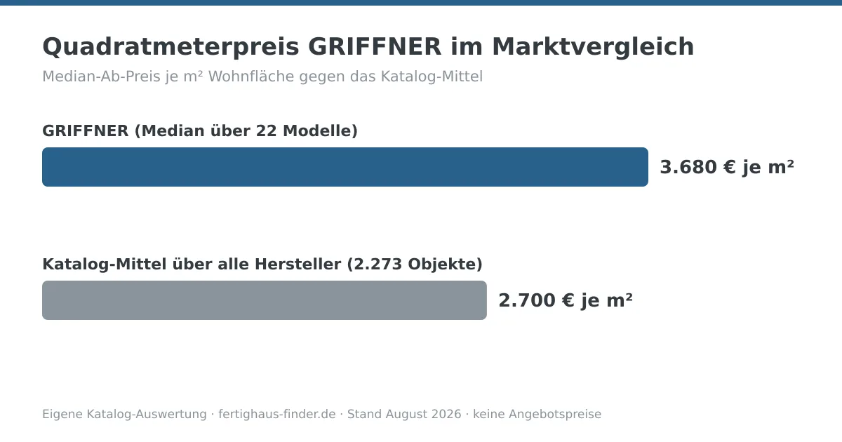 Balkendiagramm: Quadratmeterpreis von GRIFFNER mit 3.680 € je m² neben dem Katalog-Mittel von 2.700 € je m²
