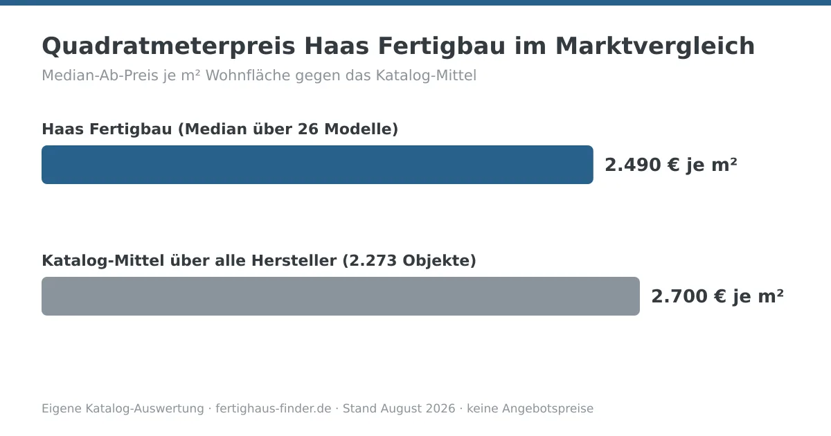 Balkendiagramm: Quadratmeterpreis von Haas Fertigbau mit 2.490 € je m² neben dem Katalog-Mittel von 2.700 € je m²