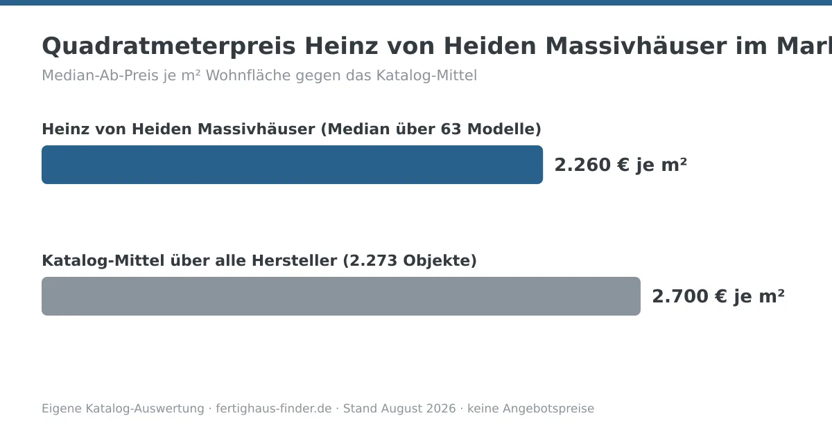Balkendiagramm: Quadratmeterpreis von Heinz von Heiden Massivhäuser mit 2.260 € je m² neben dem Katalog-Mittel von 2.700 € je m²