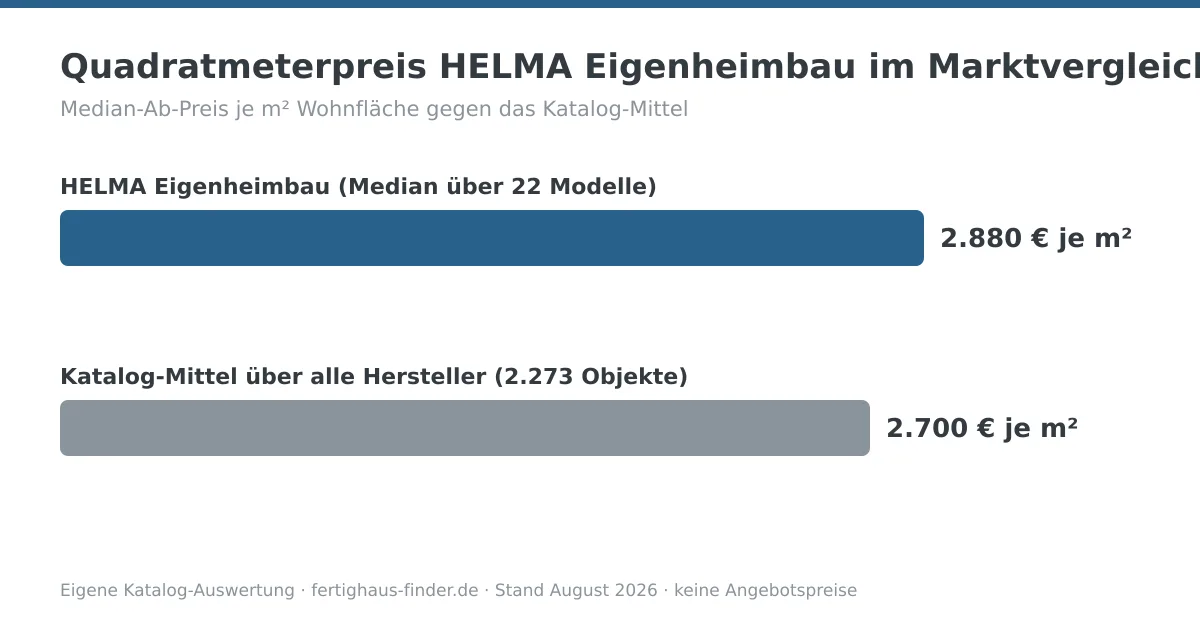 Balkendiagramm: Quadratmeterpreis von HELMA Eigenheimbau mit 2.880 € je m² neben dem Katalog-Mittel von 2.700 € je m²