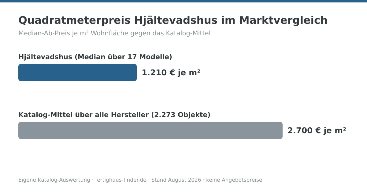 Balkendiagramm: Quadratmeterpreis von Hjältevadshus mit 1.210 € je m² neben dem Katalog-Mittel von 2.700 € je m²