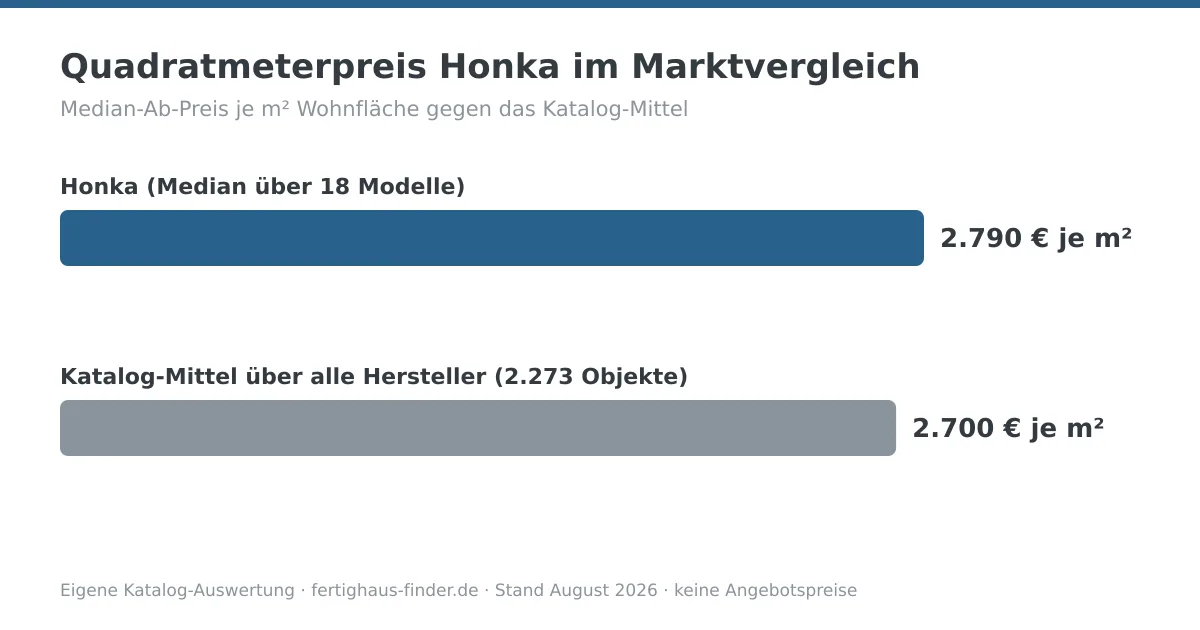Balkendiagramm: Quadratmeterpreis von Honka mit 2.790 € je m² neben dem Katalog-Mittel von 2.700 € je m²