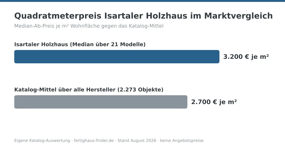 Balkendiagramm: Quadratmeterpreis von Isartaler Holzhaus mit 3.200 € je m² neben dem Katalog-Mittel von 2.700 € je m²