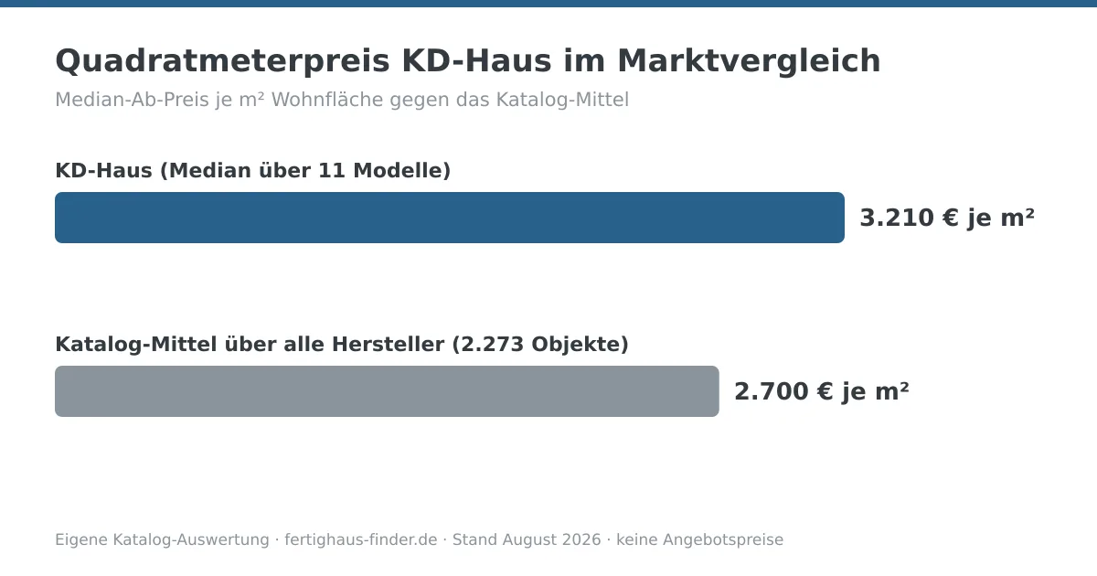 Balkendiagramm: Quadratmeterpreis von KD-Haus mit 3.210 € je m² neben dem Katalog-Mittel von 2.700 € je m²